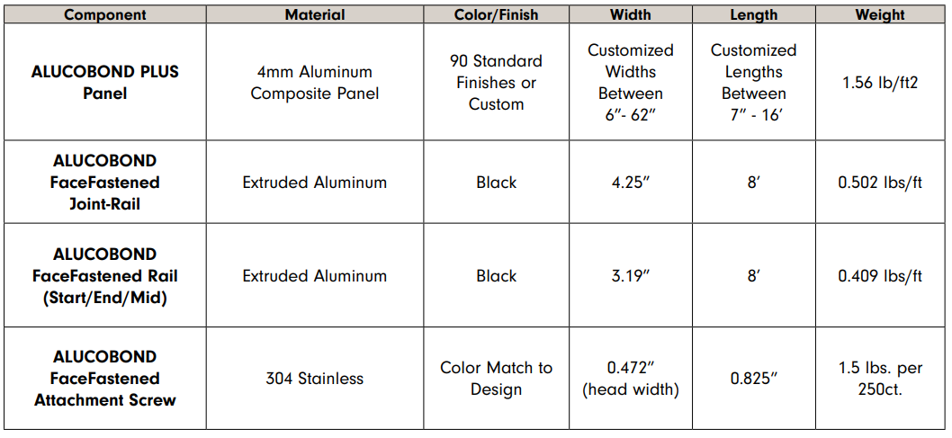 Components Table